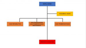 Struktur Organisasi
